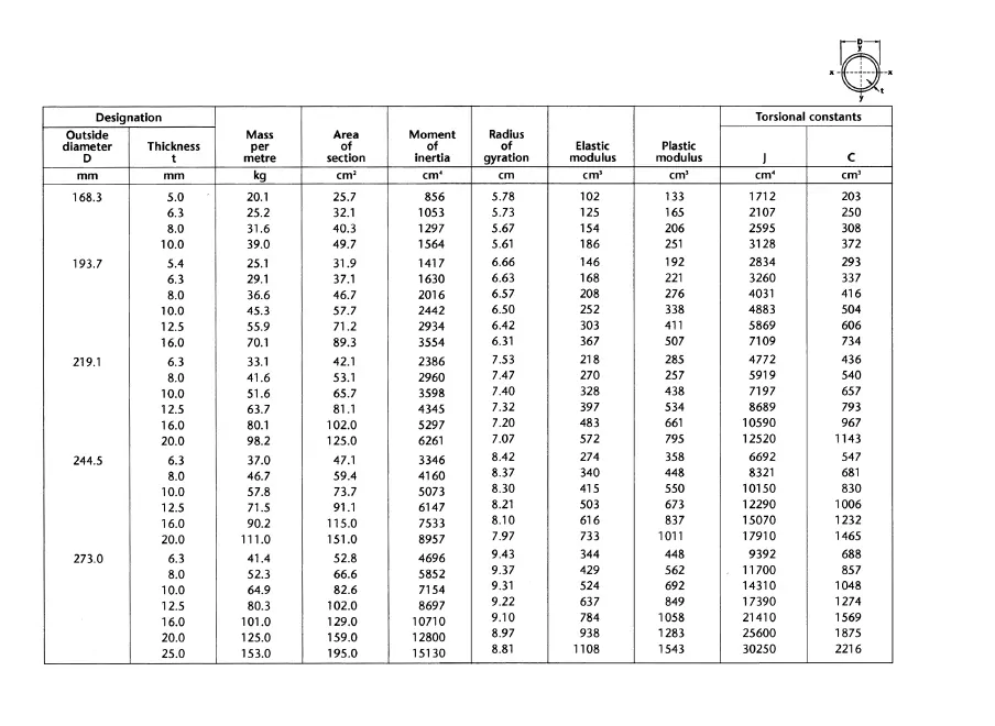 Technical specification table