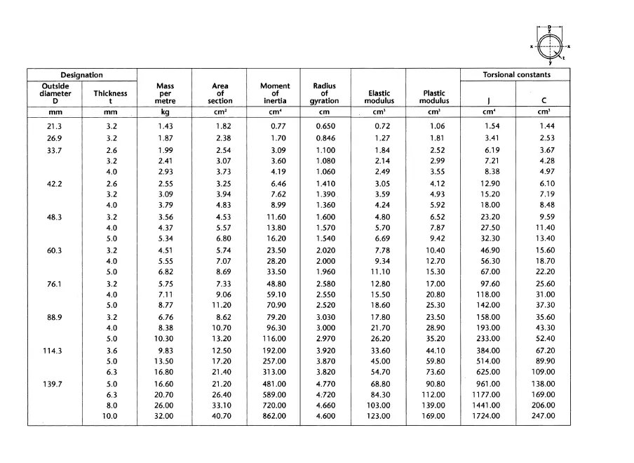 Technical specification table